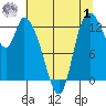 Shelton tide chart for Tuesday, August 1, 2023