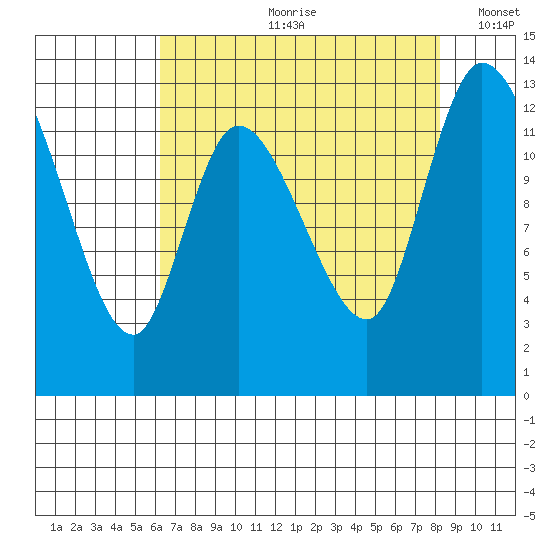 Shelton tide chart for Monday, August 21, 2023