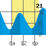 Shelton tide chart for Monday, August 21, 2023
