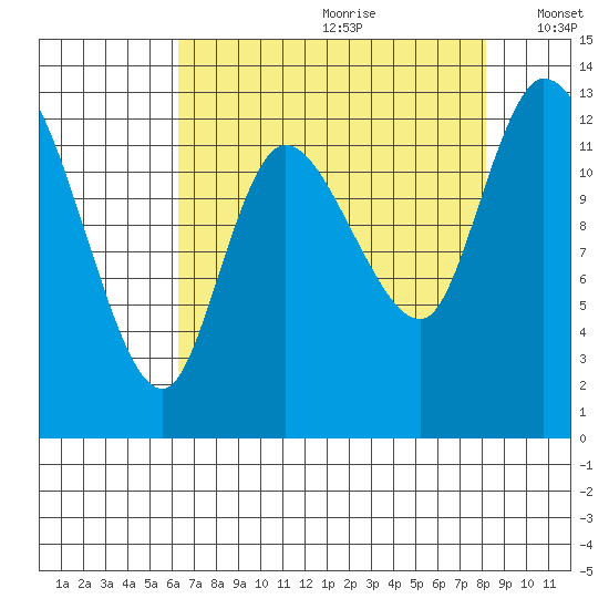 Shelton tide chart for Tuesday, August 22, 2023