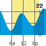 Shelton tide chart for Tuesday, August 22, 2023