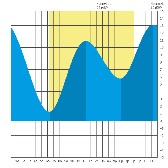 Shelton tide chart for Wednesday, August 23, 2023