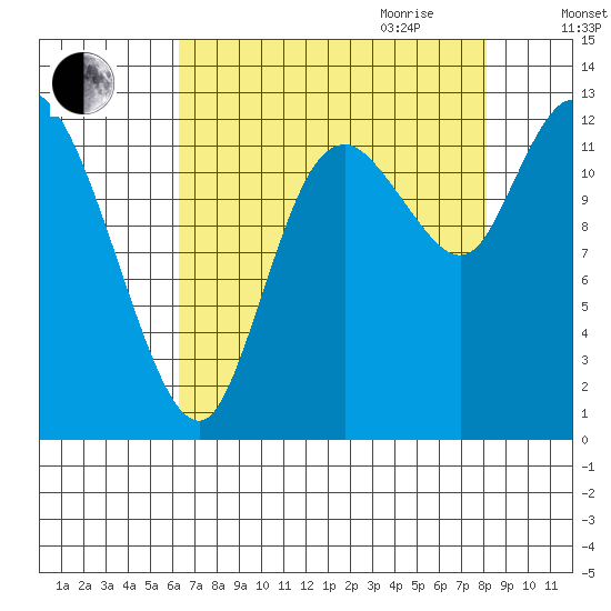 Shelton tide chart for Thursday, August 24, 2023