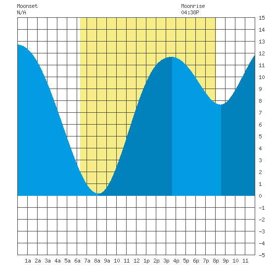 Shelton tide chart for Friday, August 25, 2023