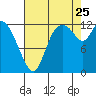 Shelton tide chart for Friday, August 25, 2023