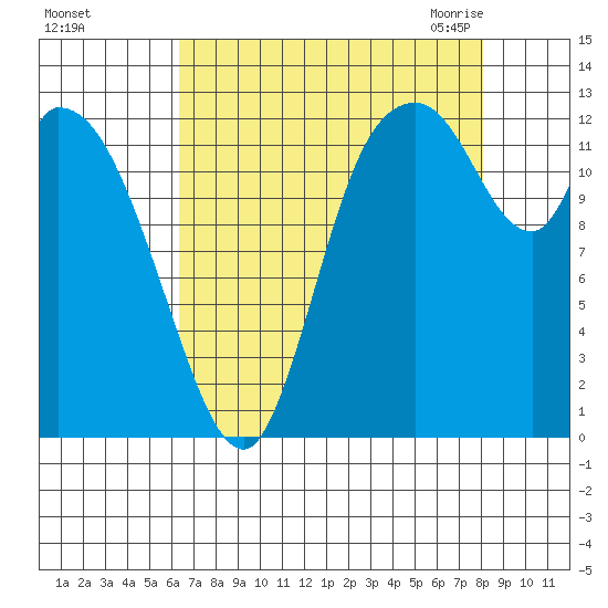 Shelton tide chart for Saturday, August 26, 2023