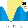 Shelton tide chart for Saturday, August 26, 2023