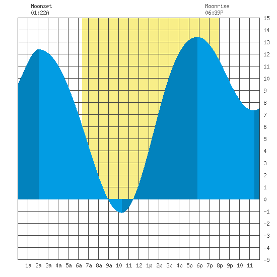 Shelton tide chart for Sunday, August 27, 2023