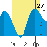Shelton tide chart for Sunday, August 27, 2023