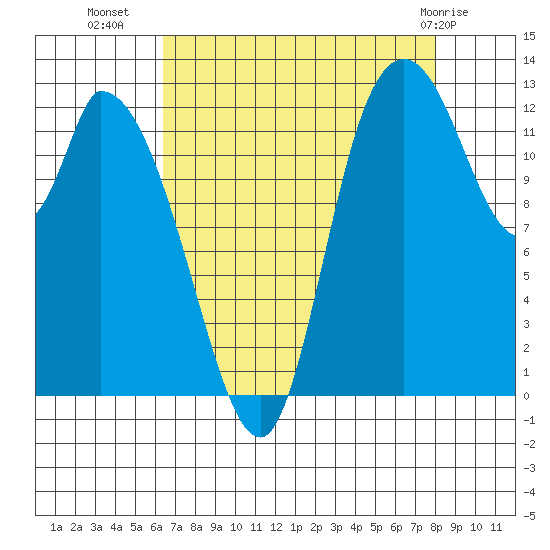 Shelton tide chart for Monday, August 28, 2023