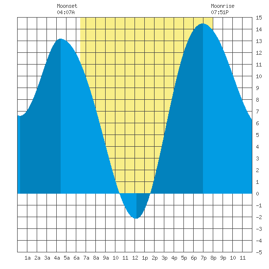 Shelton tide chart for Tuesday, August 29, 2023