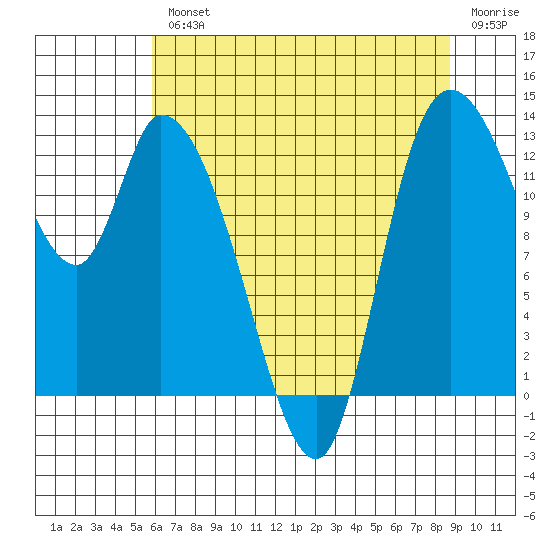 Shelton tide chart for Wednesday, August 2, 2023