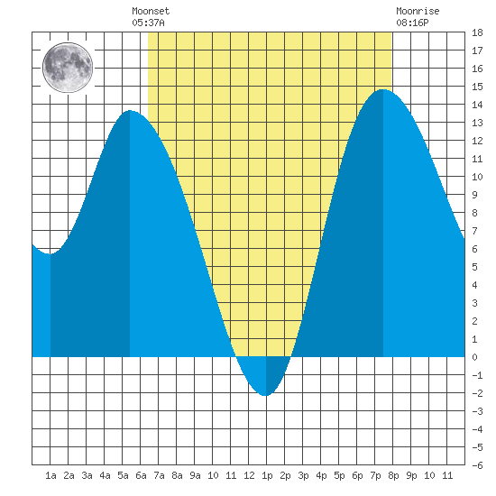 Shelton tide chart for Wednesday, August 30, 2023