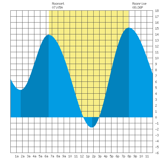 Shelton tide chart for Thursday, August 31, 2023