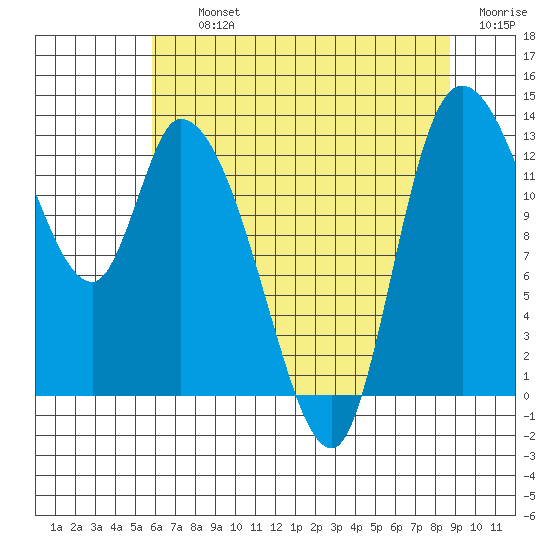 Shelton tide chart for Thursday, August 3, 2023