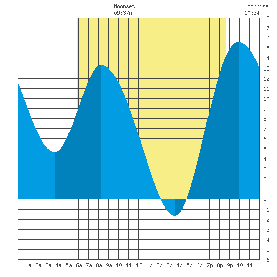 Shelton tide chart for Friday, August 4, 2023