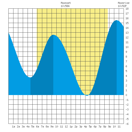 Shelton tide chart for Saturday, August 5, 2023
