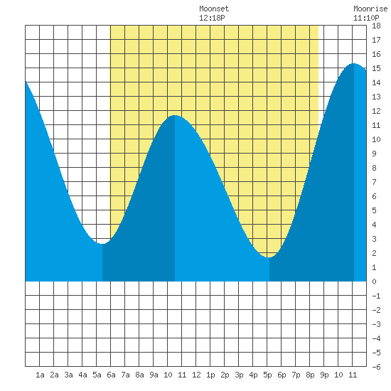 Shelton tide chart for Sunday, August 6, 2023