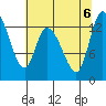 Shelton tide chart for Sunday, August 6, 2023