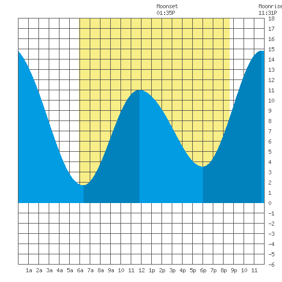 Shelton tide chart for Monday, August 7, 2023