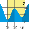 Shelton tide chart for Monday, August 7, 2023
