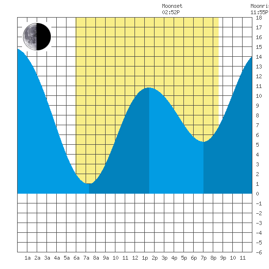 Shelton tide chart for Tuesday, August 8, 2023