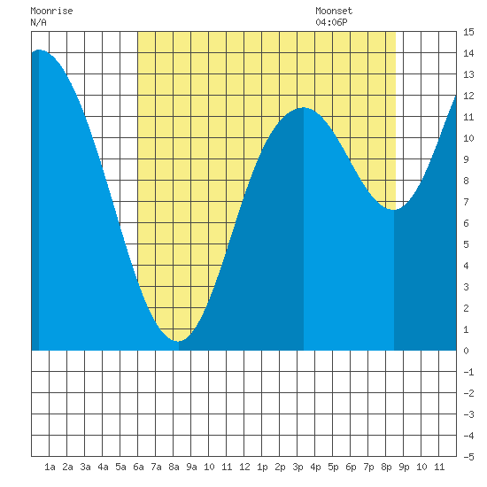 Shelton tide chart for Wednesday, August 9, 2023