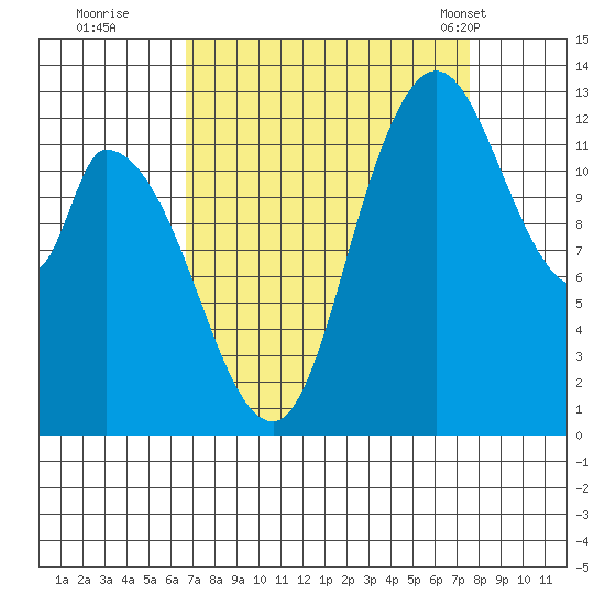 Shelton tide chart for Sunday, September 10, 2023