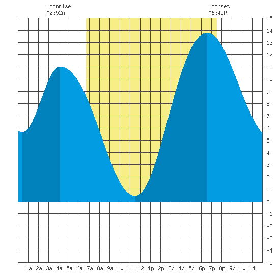 Shelton tide chart for Monday, September 11, 2023