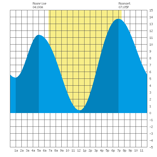 Shelton tide chart for Tuesday, September 12, 2023