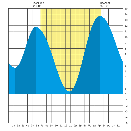 Shelton tide chart for Wednesday, September 13, 2023