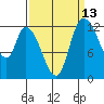 Shelton tide chart for Wednesday, September 13, 2023