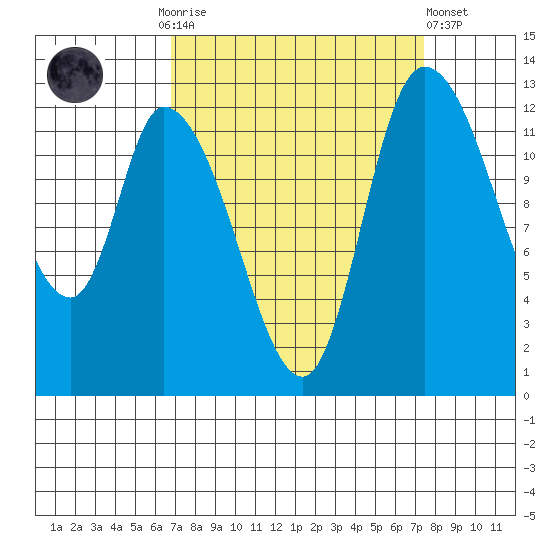 Shelton tide chart for Thursday, September 14, 2023