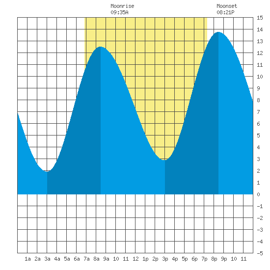 Shelton tide chart for Sunday, September 17, 2023