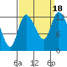 Shelton tide chart for Monday, September 18, 2023