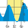 Shelton tide chart for Friday, September 1, 2023