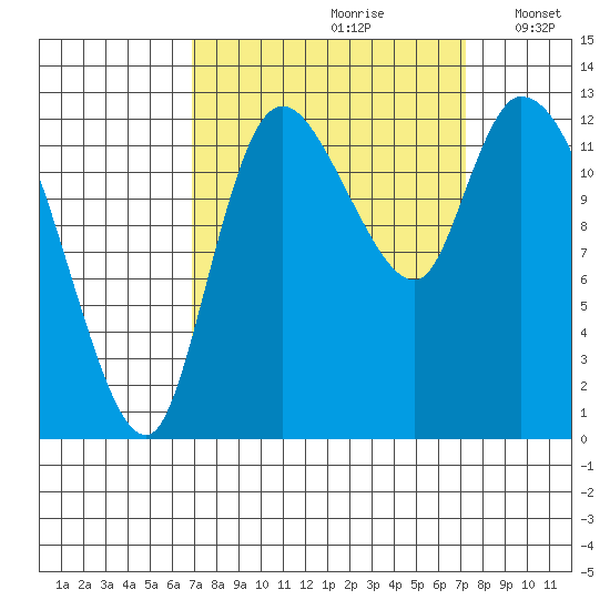 Shelton tide chart for Wednesday, September 20, 2023