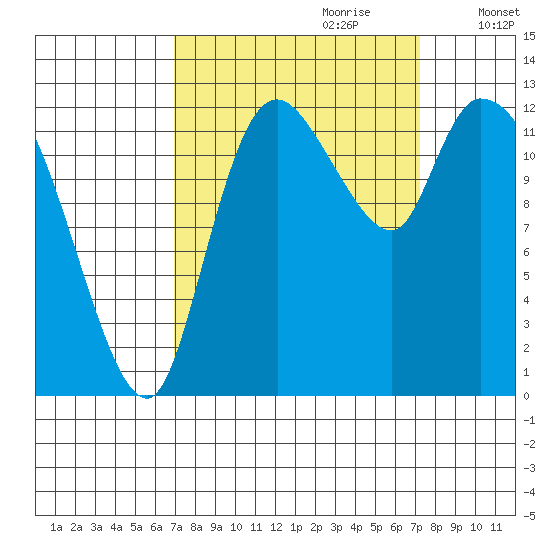 Shelton tide chart for Thursday, September 21, 2023