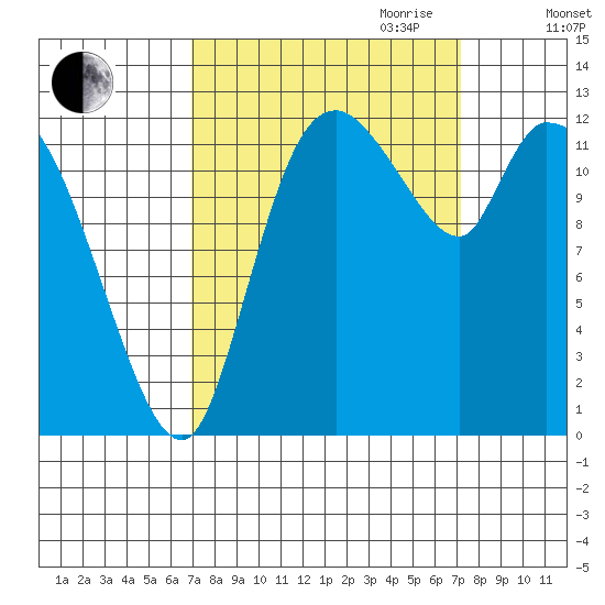 Shelton tide chart for Friday, September 22, 2023