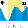 Shelton tide chart for Friday, September 22, 2023