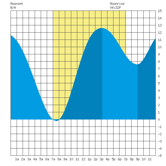 Shelton tide chart for Saturday, September 23, 2023