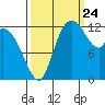 Shelton tide chart for Sunday, September 24, 2023