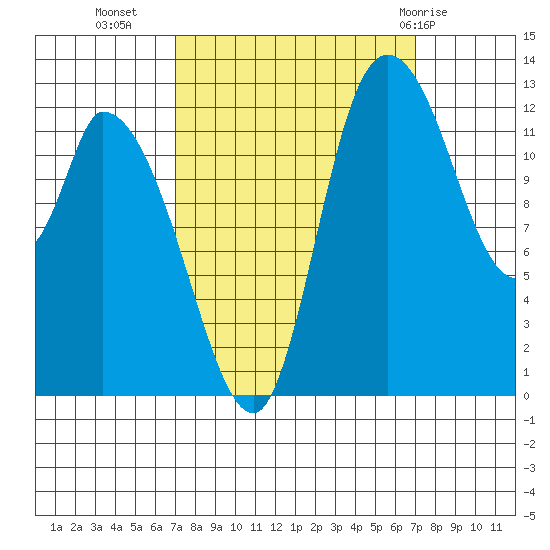 Shelton tide chart for Tuesday, September 26, 2023