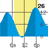 Shelton tide chart for Tuesday, September 26, 2023