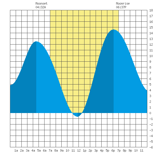Shelton tide chart for Wednesday, September 27, 2023