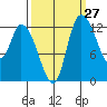 Shelton tide chart for Wednesday, September 27, 2023