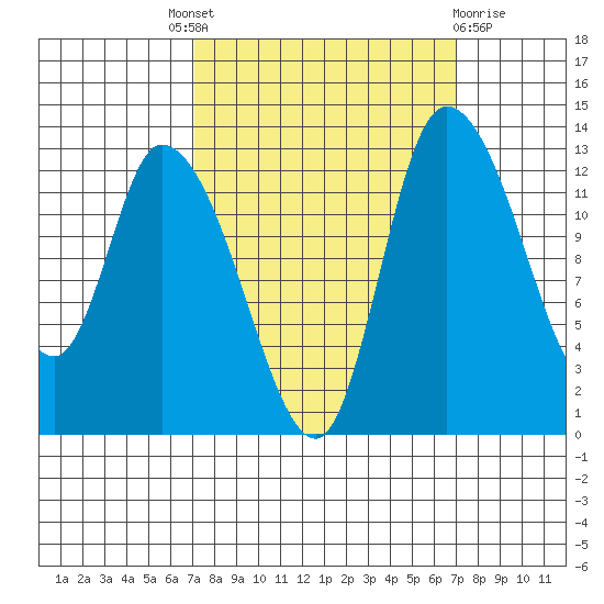 Shelton tide chart for Thursday, September 28, 2023