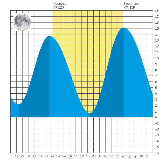 Shelton tide chart for Friday, September 29, 2023