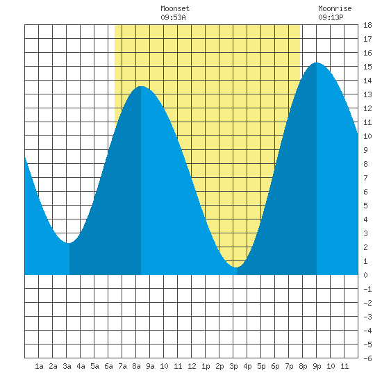 Shelton tide chart for Saturday, September 2, 2023