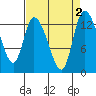 Shelton tide chart for Saturday, September 2, 2023